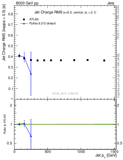 Plot of j.c.rms-vs-j.pt in 8000 GeV pp collisions