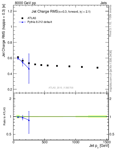 Plot of j.c.rms-vs-j.pt in 8000 GeV pp collisions