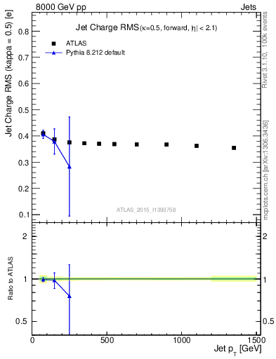 Plot of j.c.rms-vs-j.pt in 8000 GeV pp collisions