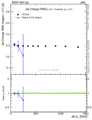 Plot of j.c.rms-vs-j.pt in 8000 GeV pp collisions