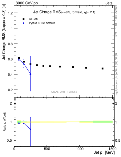 Plot of j.c.rms-vs-j.pt in 8000 GeV pp collisions