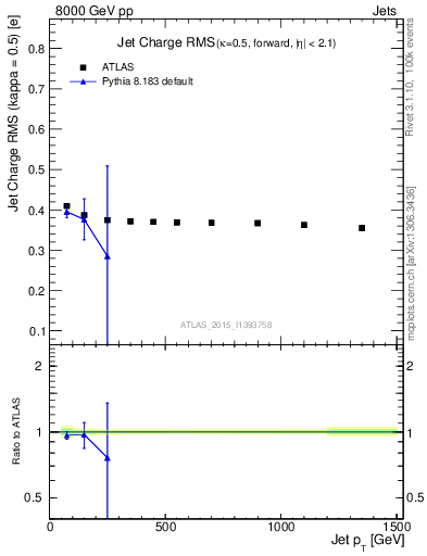 Plot of j.c.rms-vs-j.pt in 8000 GeV pp collisions