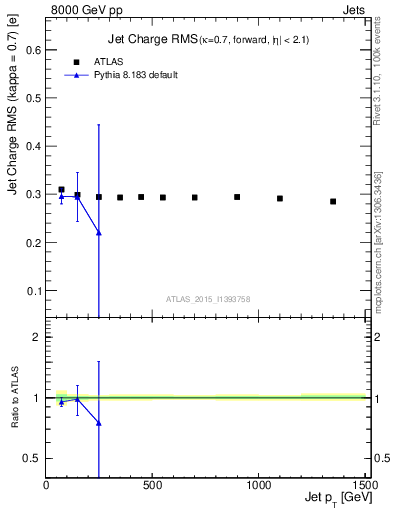 Plot of j.c.rms-vs-j.pt in 8000 GeV pp collisions