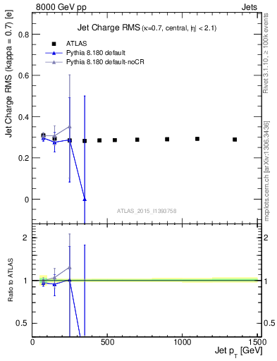 Plot of j.c.rms-vs-j.pt in 8000 GeV pp collisions