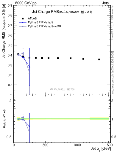 Plot of j.c.rms-vs-j.pt in 8000 GeV pp collisions