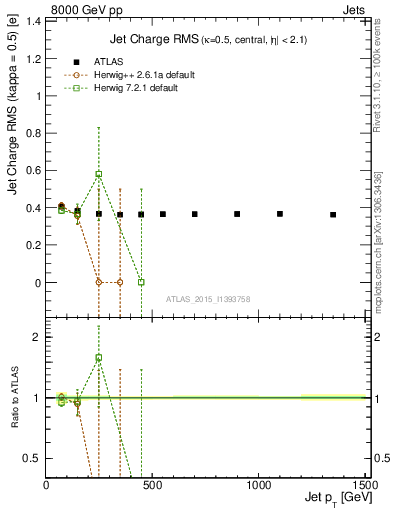 Plot of j.c.rms-vs-j.pt in 8000 GeV pp collisions
