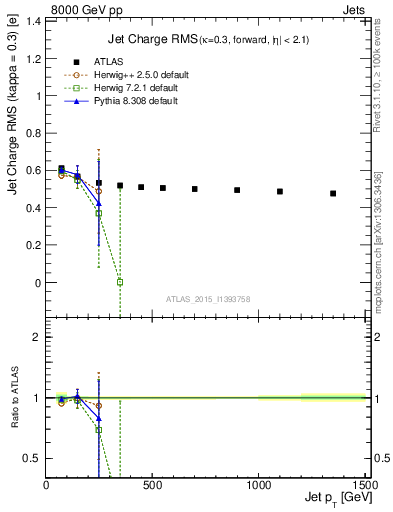 Plot of j.c.rms-vs-j.pt in 8000 GeV pp collisions