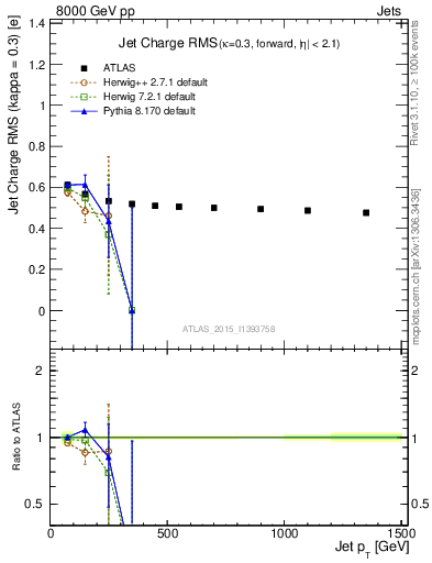 Plot of j.c.rms-vs-j.pt in 8000 GeV pp collisions