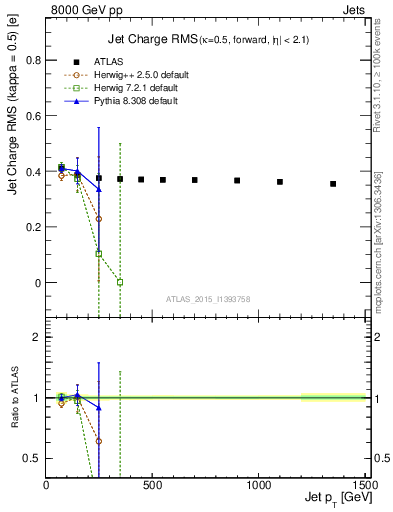 Plot of j.c.rms-vs-j.pt in 8000 GeV pp collisions