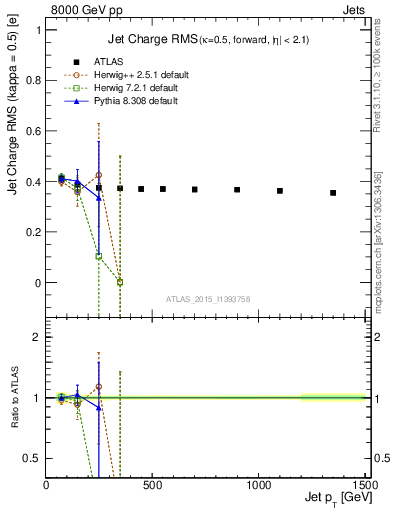 Plot of j.c.rms-vs-j.pt in 8000 GeV pp collisions