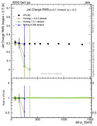 Plot of j.c.rms-vs-j.pt in 8000 GeV pp collisions
