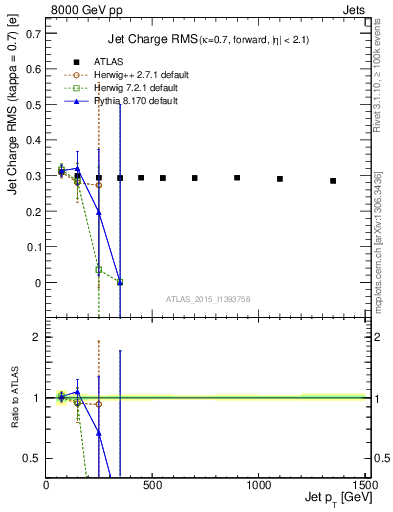 Plot of j.c.rms-vs-j.pt in 8000 GeV pp collisions