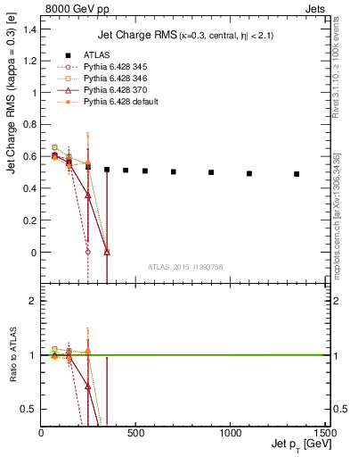 Plot of j.c.rms-vs-j.pt in 8000 GeV pp collisions