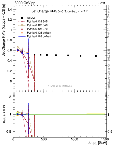 Plot of j.c.rms-vs-j.pt in 8000 GeV pp collisions