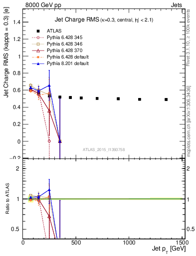 Plot of j.c.rms-vs-j.pt in 8000 GeV pp collisions
