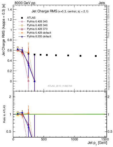 Plot of j.c.rms-vs-j.pt in 8000 GeV pp collisions