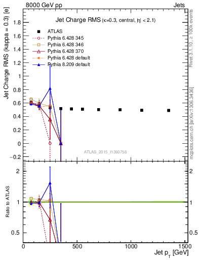 Plot of j.c.rms-vs-j.pt in 8000 GeV pp collisions