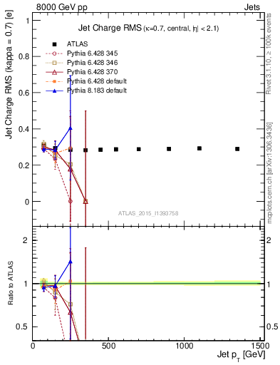 Plot of j.c.rms-vs-j.pt in 8000 GeV pp collisions