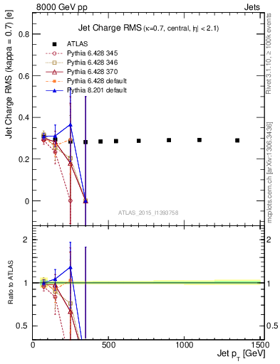 Plot of j.c.rms-vs-j.pt in 8000 GeV pp collisions