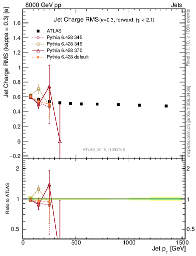 Plot of j.c.rms-vs-j.pt in 8000 GeV pp collisions