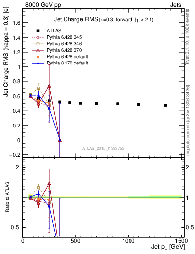 Plot of j.c.rms-vs-j.pt in 8000 GeV pp collisions