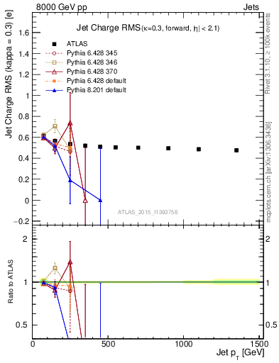 Plot of j.c.rms-vs-j.pt in 8000 GeV pp collisions