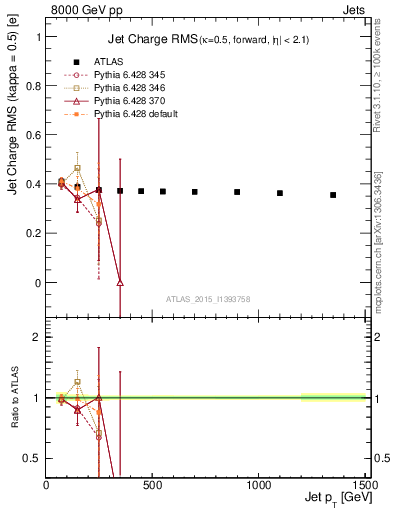 Plot of j.c.rms-vs-j.pt in 8000 GeV pp collisions