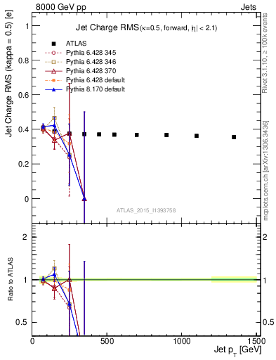Plot of j.c.rms-vs-j.pt in 8000 GeV pp collisions