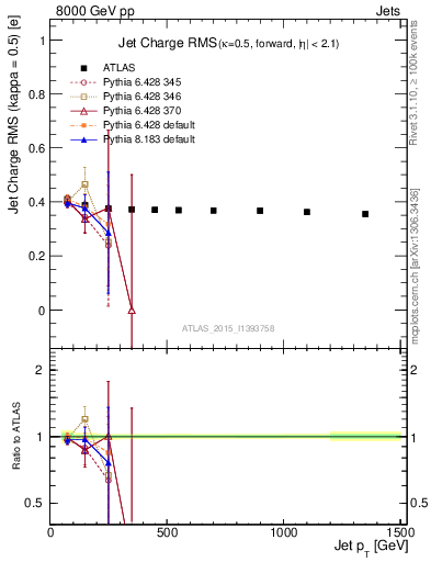 Plot of j.c.rms-vs-j.pt in 8000 GeV pp collisions