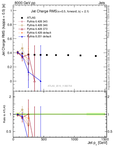 Plot of j.c.rms-vs-j.pt in 8000 GeV pp collisions
