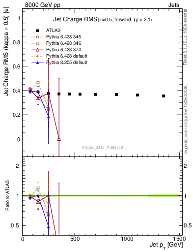 Plot of j.c.rms-vs-j.pt in 8000 GeV pp collisions