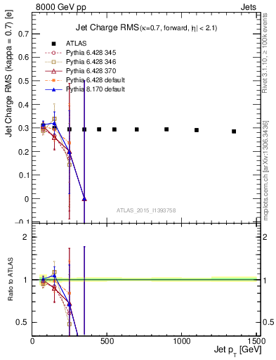 Plot of j.c.rms-vs-j.pt in 8000 GeV pp collisions