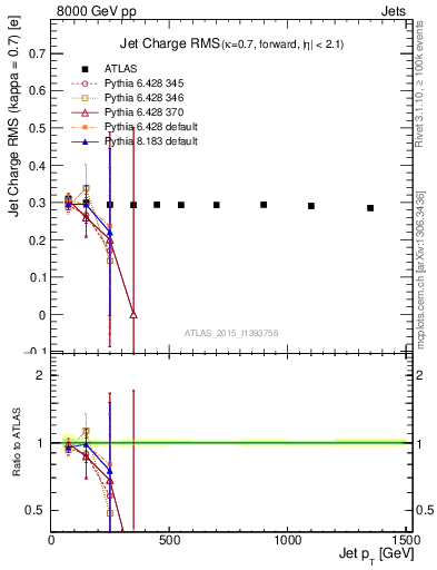 Plot of j.c.rms-vs-j.pt in 8000 GeV pp collisions