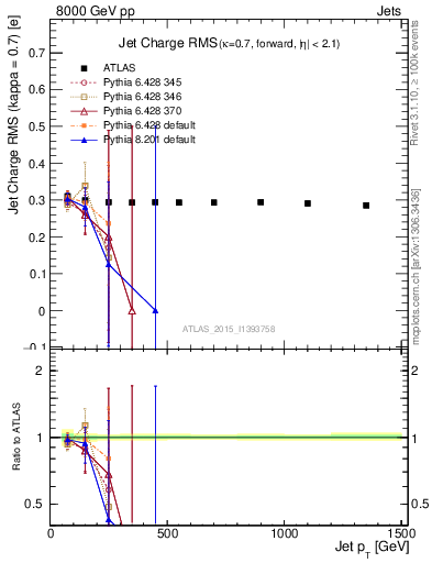Plot of j.c.rms-vs-j.pt in 8000 GeV pp collisions
