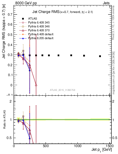 Plot of j.c.rms-vs-j.pt in 8000 GeV pp collisions