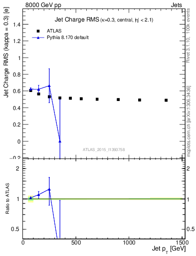 Plot of j.c.rms-vs-j.pt in 8000 GeV pp collisions