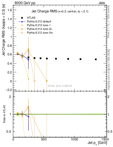 Plot of j.c.rms-vs-j.pt in 8000 GeV pp collisions