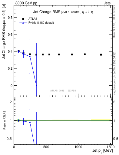 Plot of j.c.rms-vs-j.pt in 8000 GeV pp collisions