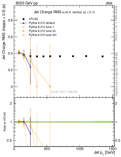Plot of j.c.rms-vs-j.pt in 8000 GeV pp collisions