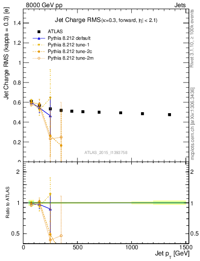 Plot of j.c.rms-vs-j.pt in 8000 GeV pp collisions