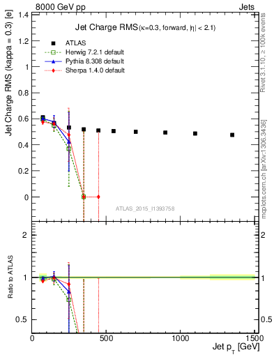 Plot of j.c.rms-vs-j.pt in 8000 GeV pp collisions
