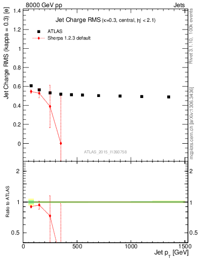 Plot of j.c.rms-vs-j.pt in 8000 GeV pp collisions