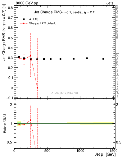Plot of j.c.rms-vs-j.pt in 8000 GeV pp collisions