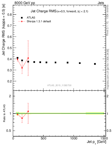 Plot of j.c.rms-vs-j.pt in 8000 GeV pp collisions