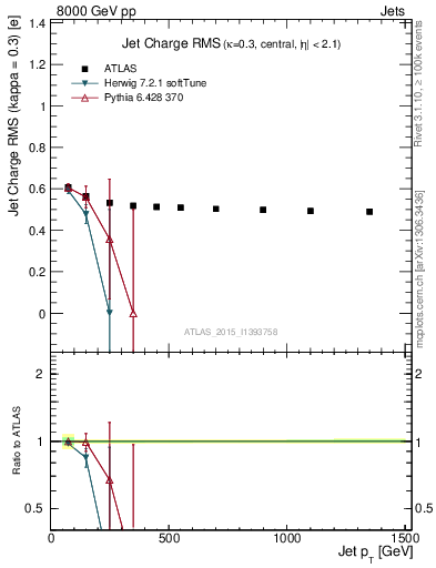 Plot of j.c.rms-vs-j.pt in 8000 GeV pp collisions