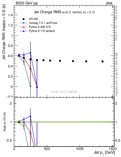 Plot of j.c.rms-vs-j.pt in 8000 GeV pp collisions