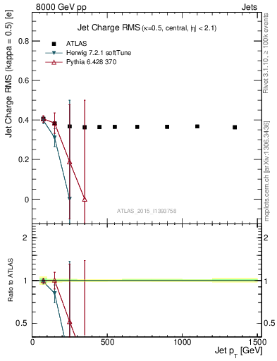 Plot of j.c.rms-vs-j.pt in 8000 GeV pp collisions