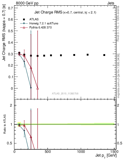 Plot of j.c.rms-vs-j.pt in 8000 GeV pp collisions