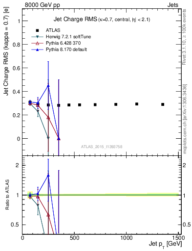 Plot of j.c.rms-vs-j.pt in 8000 GeV pp collisions