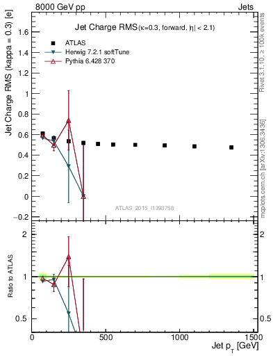 Plot of j.c.rms-vs-j.pt in 8000 GeV pp collisions